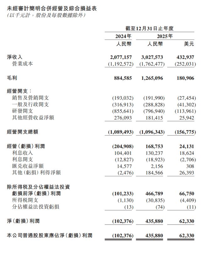 把激光做成了赚钱生意,禾塞科技被低估了吗?(图2) 把激光做成了赚钱生意,禾塞科技被低估了吗?(图2)